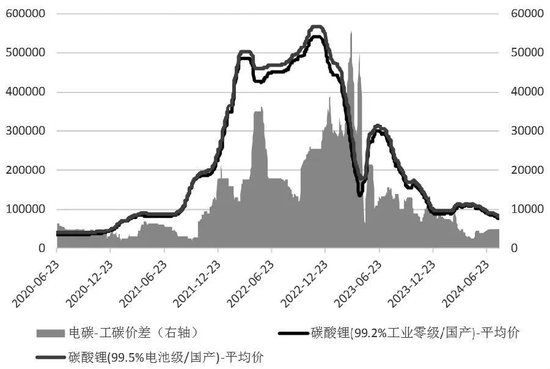 图为碳酸锂现货价格走势(单位:元/吨)