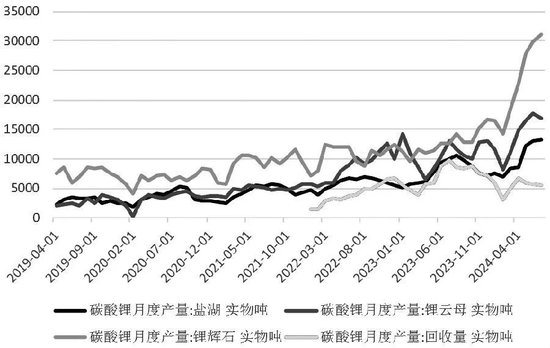 图为碳酸锂分原料产量(单位:吨)