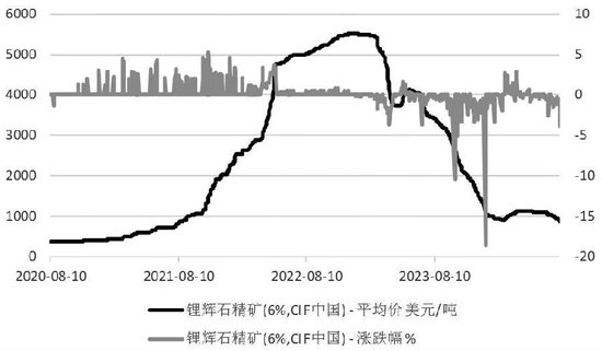 图为锂辉石价格变化情况(单位:美元/吨、%)