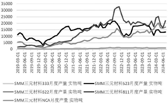 图为三元材料排产情况(单位:吨)
